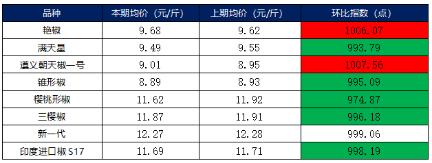 Recent market trends for dried chili peppers